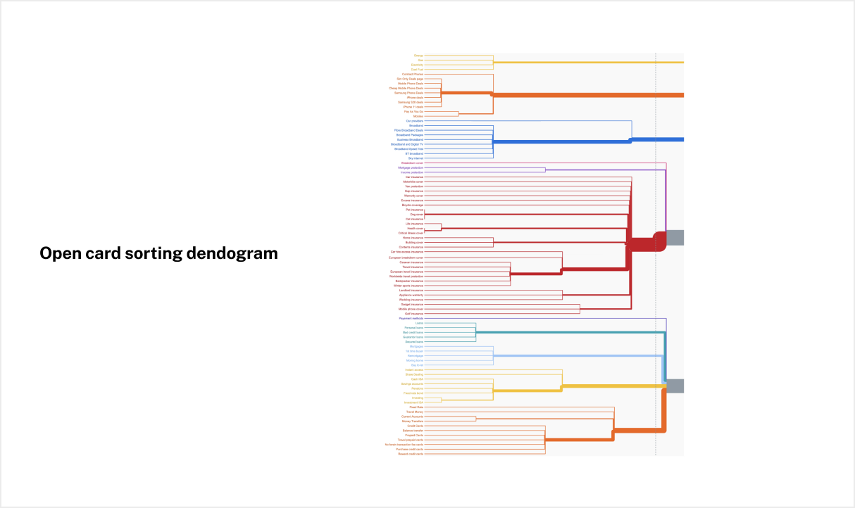 5. Open card sorting dendogram